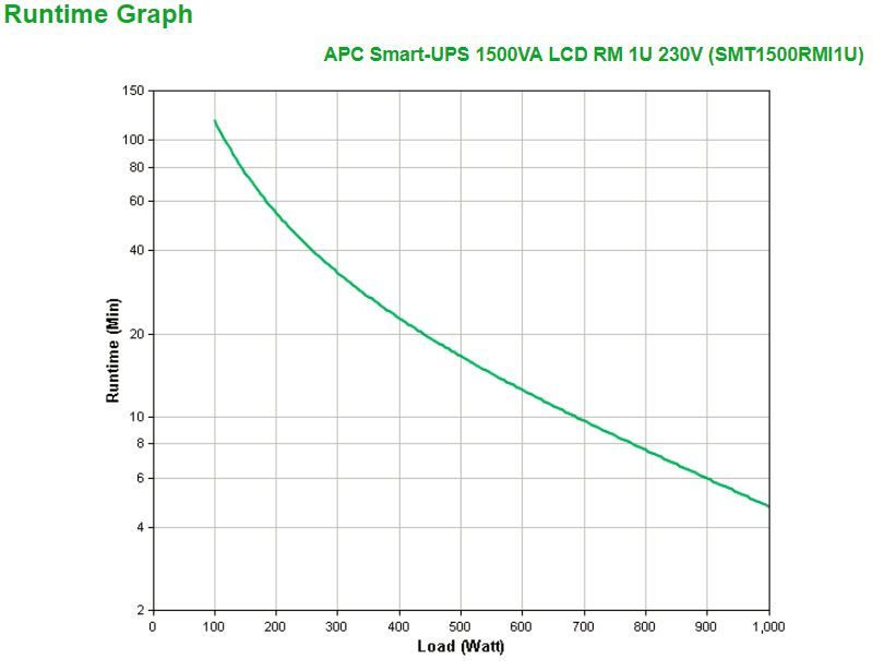APC Smart-UPS gruppo di continuità (UPS) A linea interattiva 1,5 kVA 1000 W 4 presa(e) AC [SMT1500RMI1U]