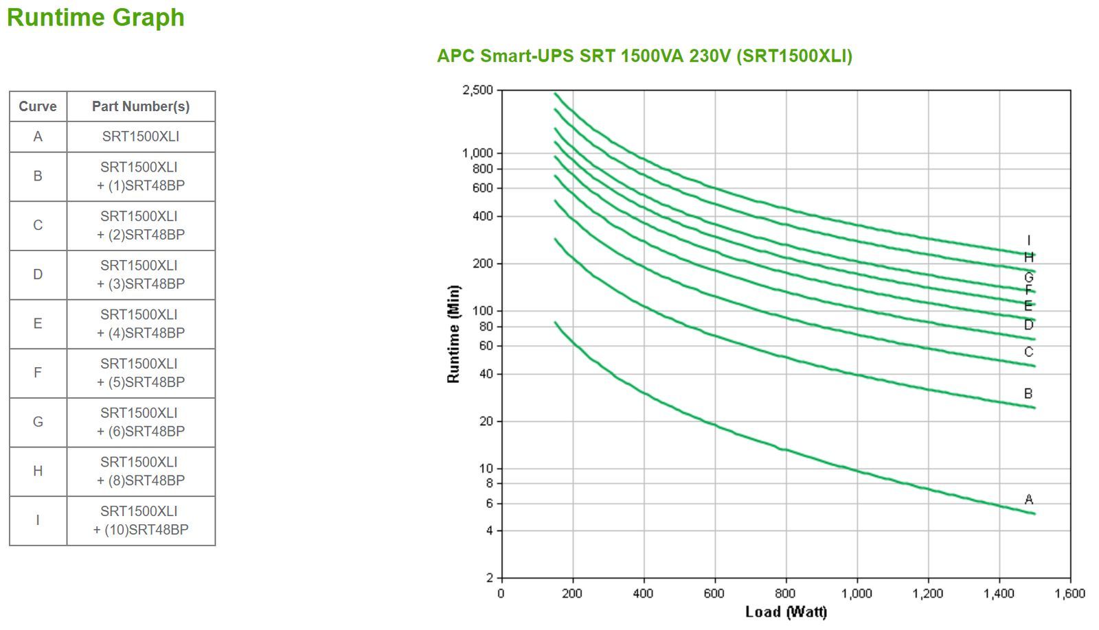 APC SRT1500XLI gruppo di continuità (UPS) Doppia conversione (online) 1,5 kVA 1500 W 6 presa(e) AC [SRT1500XLI]