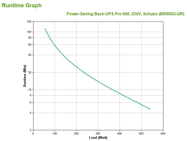 APC Back-UPS Pro gruppo di continuità (UPS) A linea interattiva 0,9 kVA 540 W 5 presa(e) AC [BR900G-GR]