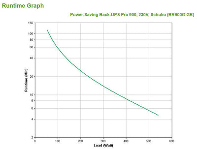 APC Back-UPS Pro gruppo di continuità (UPS) A linea interattiva 0,9 kVA 540 W 5 presa(e) AC [BR900G-GR]
