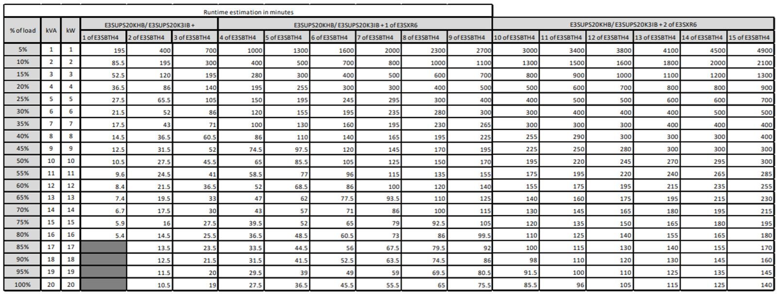 APC Easy 3S gruppo di continuità (UPS) Doppia conversione (online) 20 kVA 20000 W [E3SUPS20KHB]