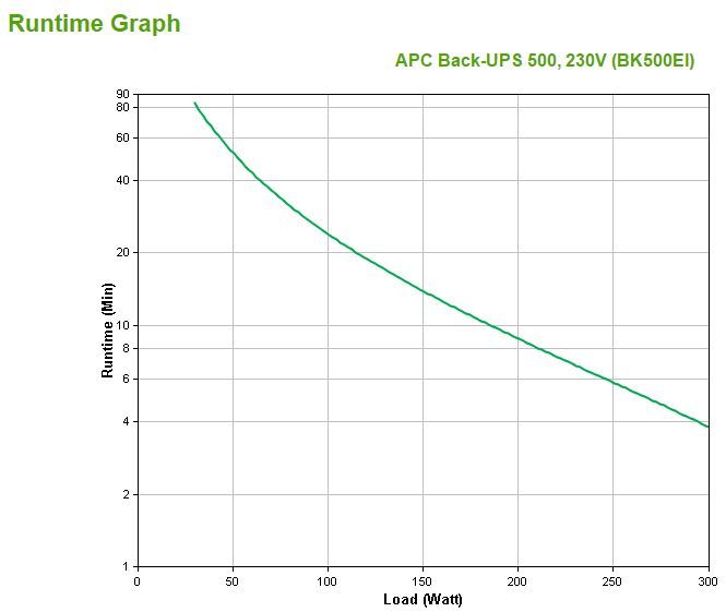 APC Back-UPS gruppo di continuità (UPS) Standby (Offline) 0,5 kVA 300 W 4 presa(e) AC [BK500EI]