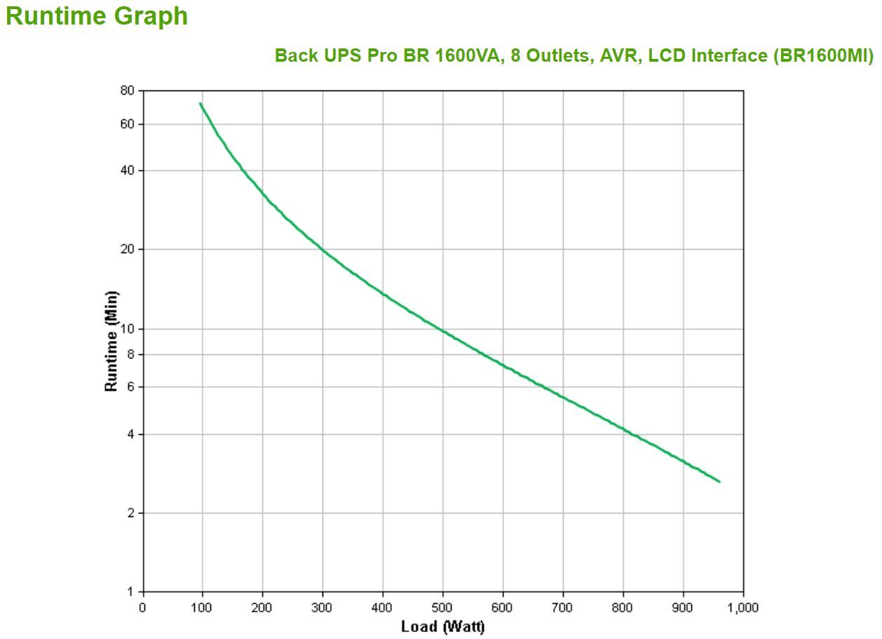 APC BR1600MI gruppo di continuità (UPS) A linea interattiva 1,6 kVA 960 W 8 presa(e) AC [BR1600MI]