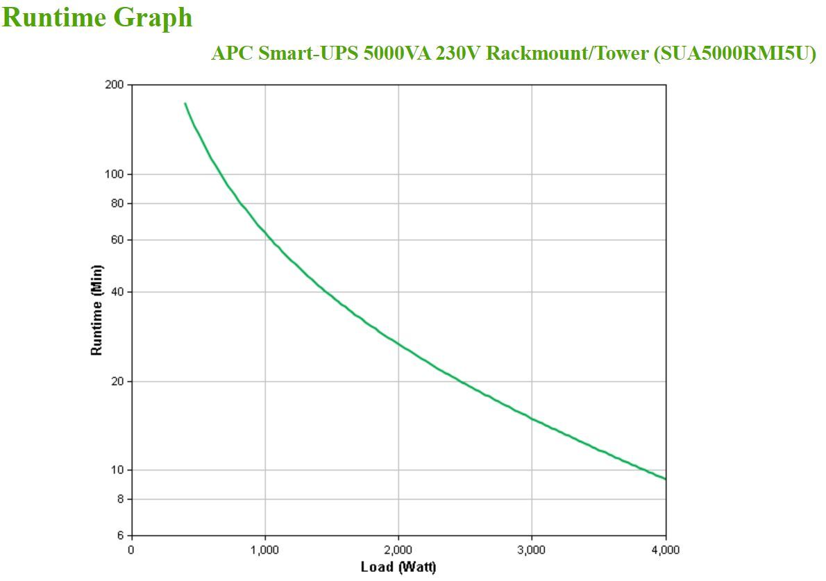 APC Smart-UPS gruppo di continuità (UPS) A linea interattiva 5 kVA 4000 W 10 presa(e) AC [SUA5000RMI5U]