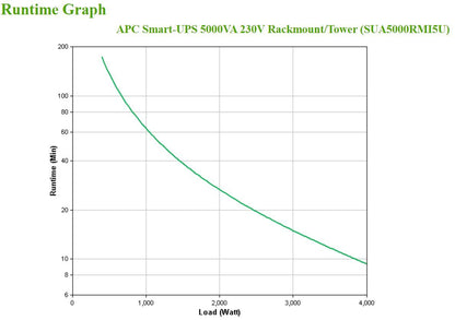 APC Smart-UPS gruppo di continuità (UPS) A linea interattiva 5 kVA 4000 W 10 presa(e) AC [SUA5000RMI5U]