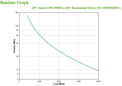 APC Smart-UPS gruppo di continuità (UPS) A linea interattiva 5 kVA 4000 W 10 presa(e) AC [SUA5000RMI5U]
