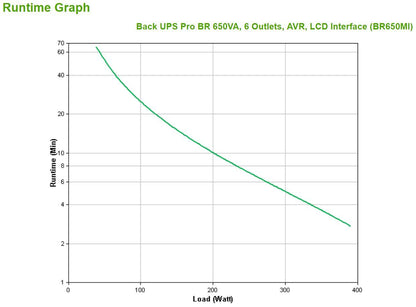 APC BR650MI gruppo di continuità (UPS) A linea interattiva 0,65 kVA 390 W 6 presa(e) AC [BR650MI]