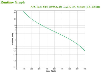 APC BX1600MI gruppo di continuità (UPS) A linea interattiva 1,6 kVA 900 W 6 presa(e) AC [BX1600MI]