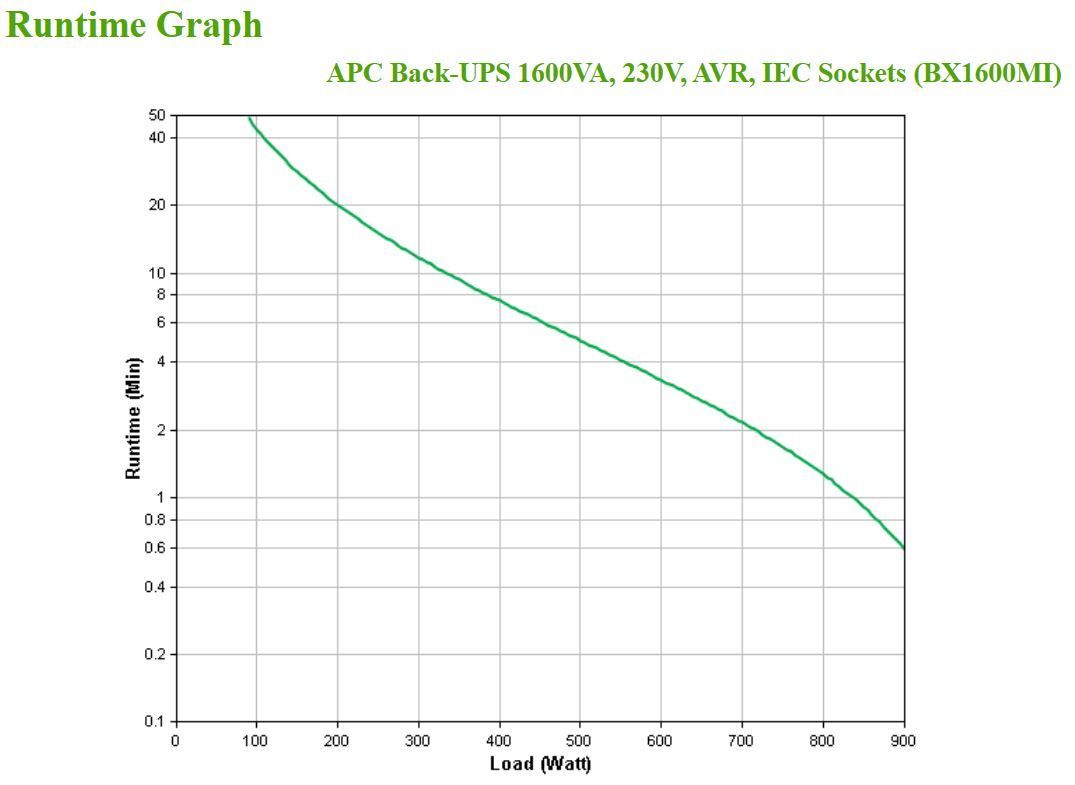 APC BX1600MI gruppo di continuità (UPS) A linea interattiva 1,6 kVA 900 W 6 presa(e) AC [BX1600MI]