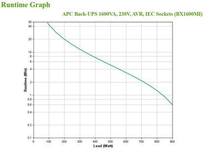 APC BX1600MI gruppo di continuità (UPS) A linea interattiva 1,6 kVA 900 W 6 presa(e) AC [BX1600MI]
