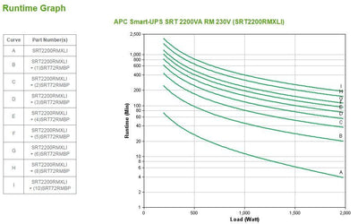 APC Smart-UPS gruppo di continuità (UPS) Doppia conversione (online) 2,2 kVA 1980 W 10 presa(e) AC [SRT2200RMXLI]
