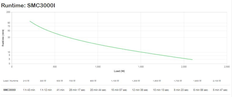 APC SMC3000I gruppo di continuità (UPS) A linea interattiva 3 kVA 2100 W [SMC3000I]