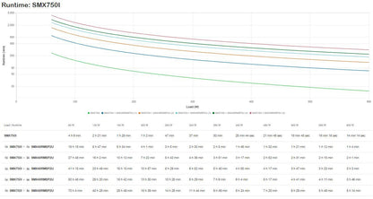 APC SMX750I gruppo di continuità (UPS) [SMX750I]