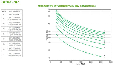 APC SMART-UPS SRT LI-ION 3000VA RM ACCS gruppo di continuità (UPS) Doppia conversione (online) 3 kVA 2700 W [SRTL3000RMXLI]