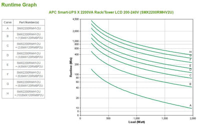 APC Smart-UPS gruppo di continuità (UPS) A linea interattiva 2,2 kVA 1980 W 9 presa(e) AC [SMX2200RMHV2U]