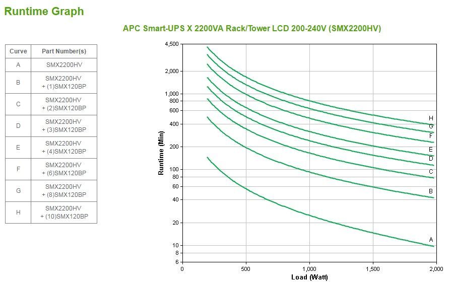 APC Smart-UPS gruppo di continuità (UPS) A linea interattiva 2,2 kVA 1980 W 10 presa(e) AC [SMX2200HV]