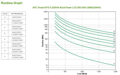 APC Smart-UPS gruppo di continuità (UPS) A linea interattiva 2,2 kVA 1980 W 10 presa(e) AC [SMX2200HV]