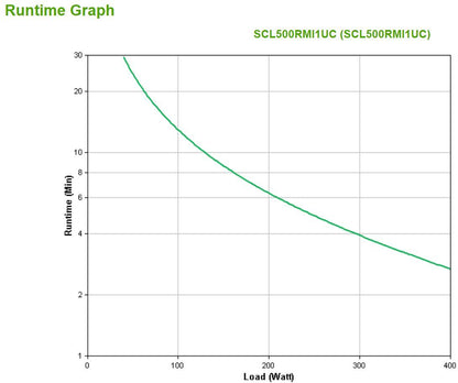 APC SMART-UPS C LI-ION 500VA SHORT DEPTH 230V SMARTCONNECT gruppo di continuità (UPS) A linea interattiva 0,5 kVA 400 W 4 presa(e) AC [SCL500RMI1UC]