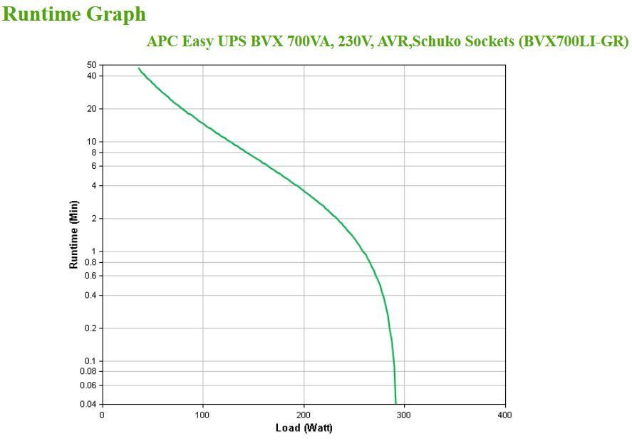 APC BVX700LI-GR gruppo di continuità (UPS) A linea interattiva 0,7 kVA 360 W 2 presa(e) AC [BVX700LI-GR]