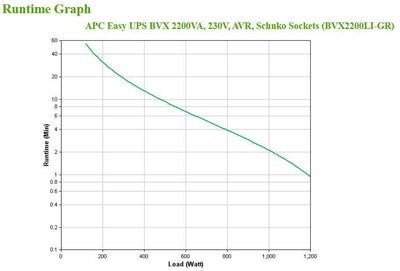 APC Easy UPS gruppo di continuità (UPS) A linea interattiva 2,2 kVA 1200 W 4 presa(e) AC [BVX2200LI-GR]