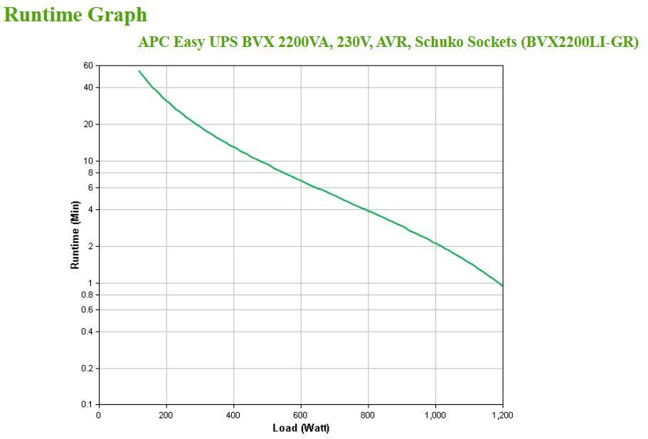 APC Easy UPS gruppo di continuità (UPS) A linea interattiva 2,2 kVA 1200 W 4 presa(e) AC [BVX2200LI-GR]