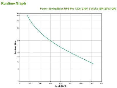 APC Back-UPS Pro gruppo di continuità (UPS) A linea interattiva 1,2 kVA 720 W [BR1200G-GR]