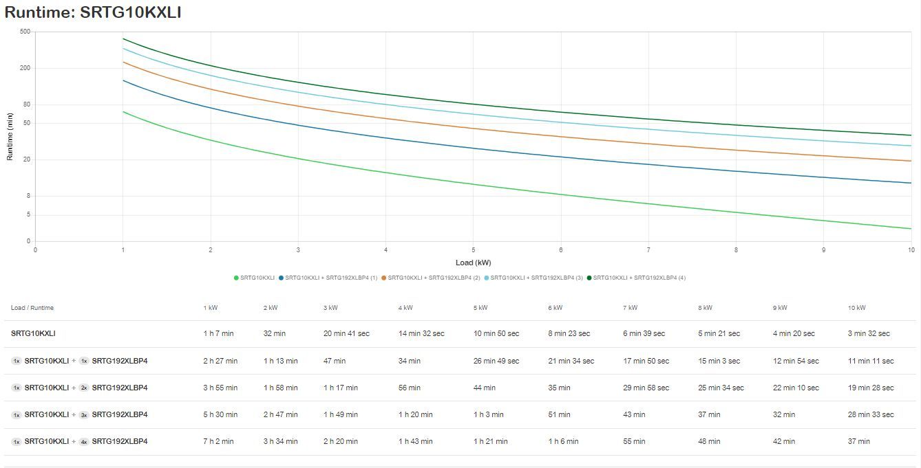 APC SRTG10KXLI gruppo di continuità (UPS) Doppia conversione (online) 10 kVA 10000 W 3 presa(e) AC [SRTG10KXLI]