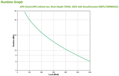 APC Smart-UPS Lithium Ion Short Depth 750VA 230V with SmartConnect gruppo di continuità (UPS) A linea interattiva 0,75 kVA 600 W 6 presa(e) AC [SMTL750RMI2UC]