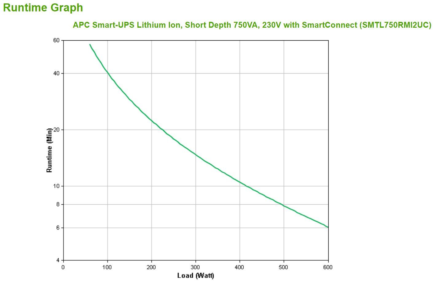 APC Smart-UPS Lithium Ion Short Depth 750VA 230V with SmartConnect gruppo di continuità (UPS) A linea interattiva 0,75 kVA 600 W 6 presa(e) AC [SMTL750RMI2UC]