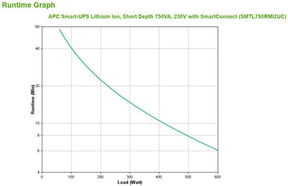 APC Smart-UPS Lithium Ion Short Depth 750VA 230V with SmartConnect gruppo di continuità (UPS) A linea interattiva 0,75 kVA 600 W 6 presa(e) AC [SMTL750RMI2UC]
