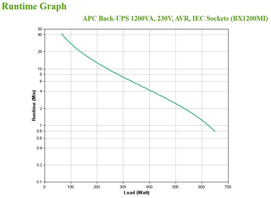 APC BX1200MI gruppo di continuità (UPS) A linea interattiva 1,2 kVA 650 W 6 presa(e) AC [BX1200MI]