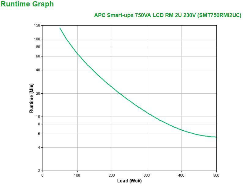 APC SMT750RMI2UC gruppo di continuità (UPS) A linea interattiva 0,75 kVA 500 W 4 presa(e) AC [SMT750RMI2UC]