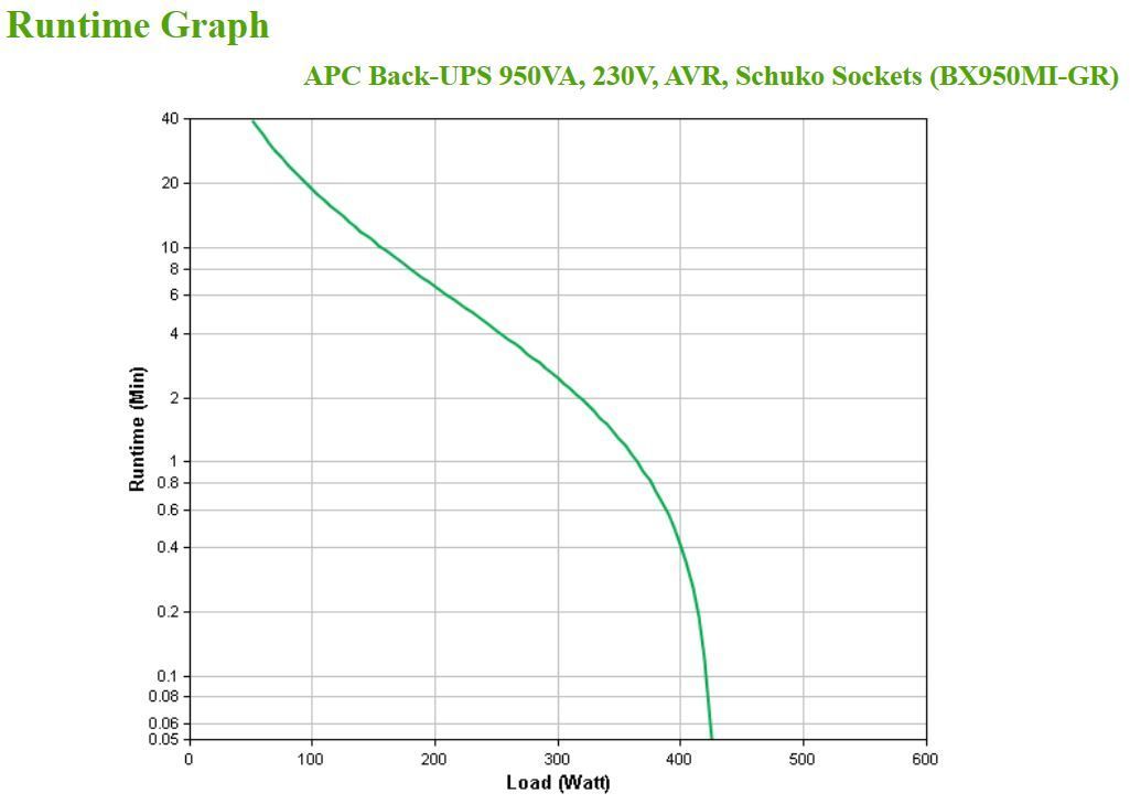 APC BX950MI-GR gruppo di continuità (UPS) A linea interattiva 0,95 kVA 520 W 4 presa(e) AC [BX950MI-GR]