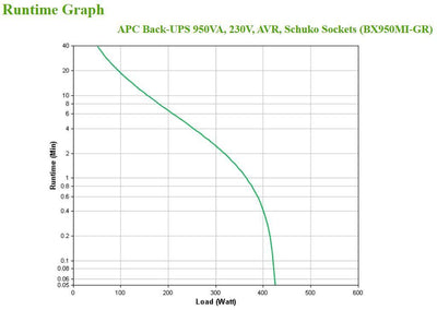APC BX950MI-GR gruppo di continuità (UPS) A linea interattiva 0,95 kVA 520 W 4 presa(e) AC [BX950MI-GR]
