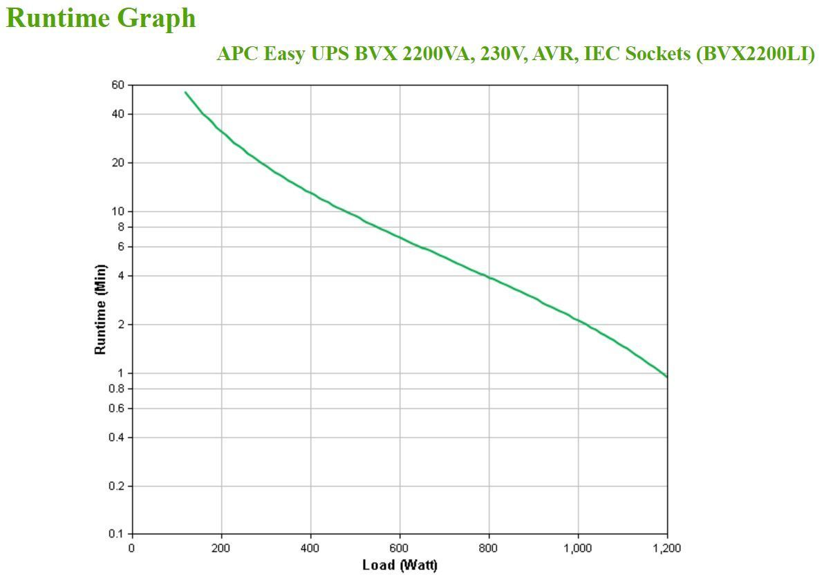 APC Easy UPS gruppo di continuità (UPS) A linea interattiva 2,2 kVA 1200 W 6 presa(e) AC [BVX2200LI]