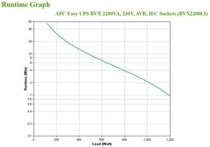 APC Easy UPS gruppo di continuità (UPS) A linea interattiva 2,2 kVA 1200 W 6 presa(e) AC [BVX2200LI]