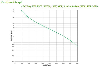 APC Easy UPS gruppo di continuità (UPS) A linea interattiva 1,6 kVA 900 W [BVX1600LI-GR]