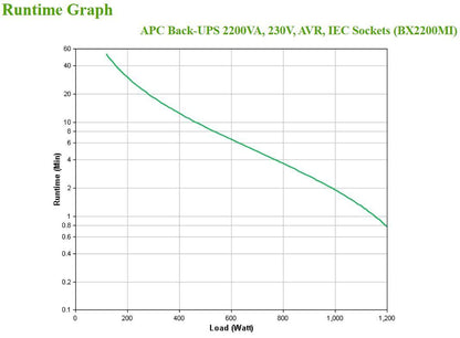 APC BX2200MI gruppo di continuità (UPS) A linea interattiva 2,2 kVA 1200 W 6 presa(e) AC [BX2200MI]