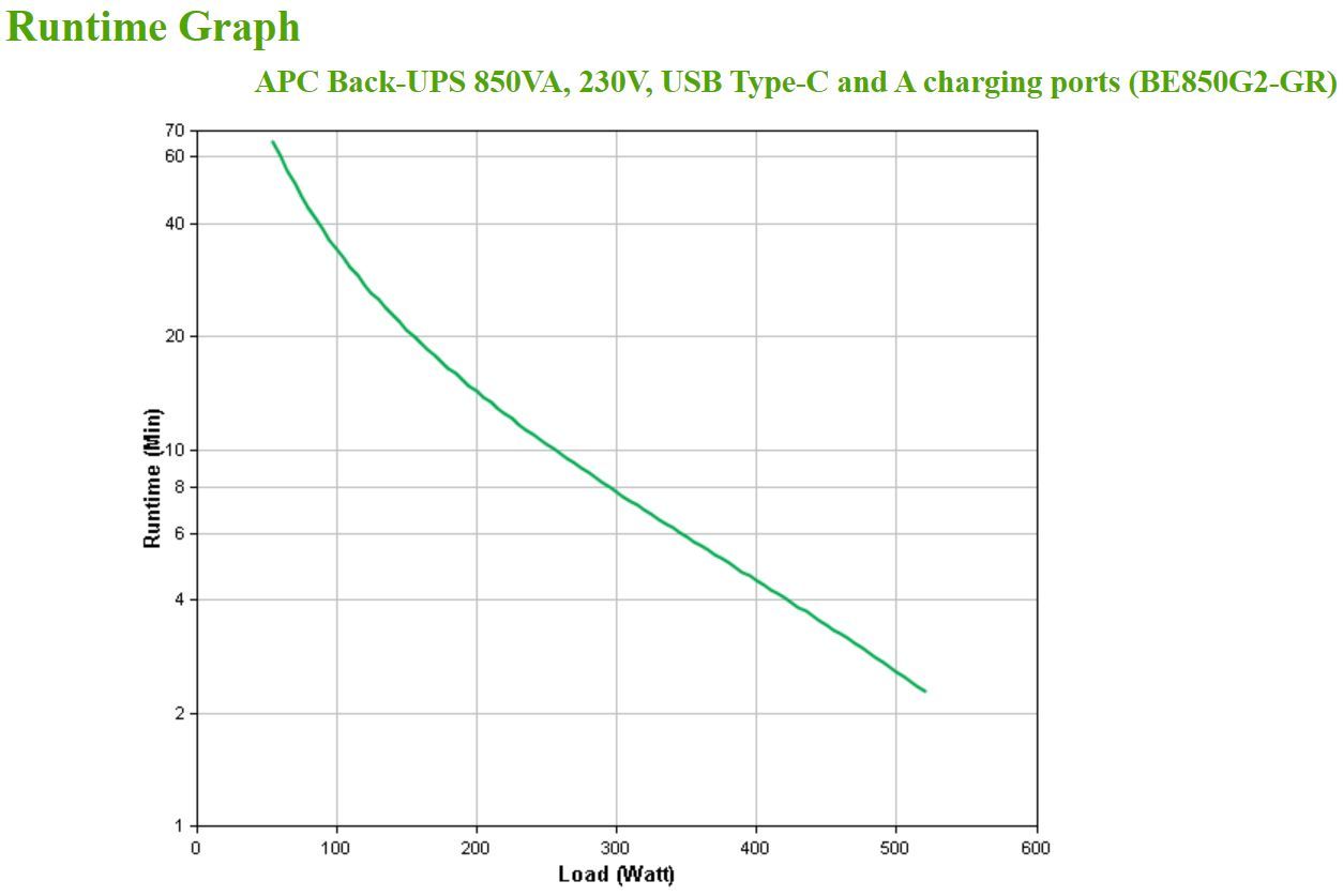 APC BE850G2-GR gruppo di continuità (UPS) Standby (Offline) 0,85 kVA 520 W 8 presa(e) AC [BE850G2-GR]