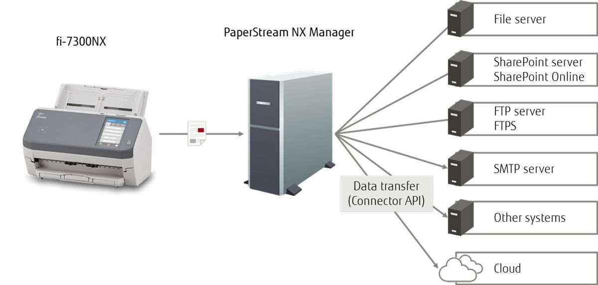 Ricoh fi-7300NX Scanner ADF 600 x 600 DPI A4 Grigio, Bianco [PA03768-B001]