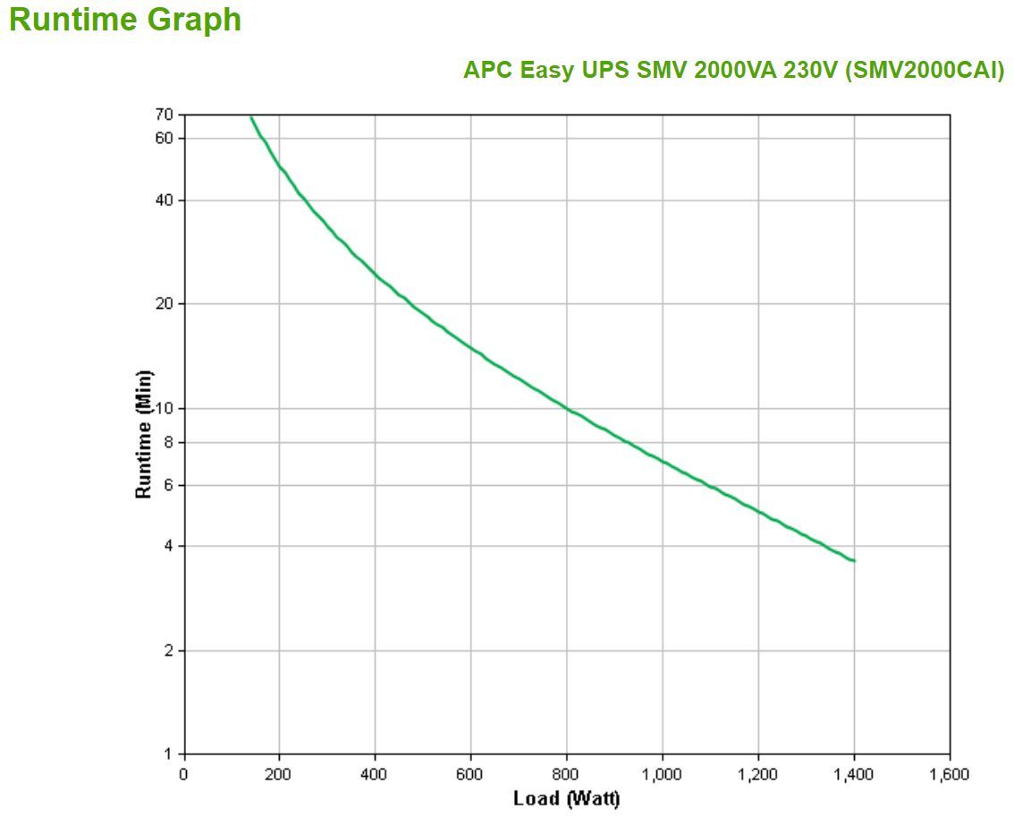 APC Easy UPS SMV gruppo di continuità (UPS) A linea interattiva 2 kVA 1400 W 6 presa(e) AC [SMV2000CAI]
