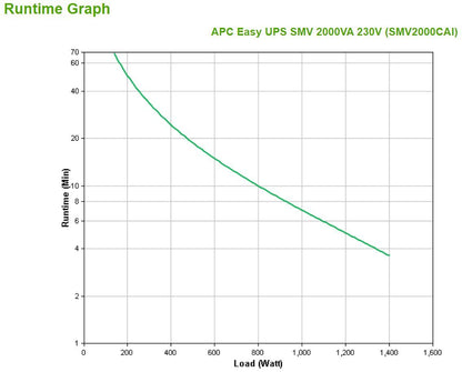 APC Easy UPS SMV gruppo di continuità (UPS) A linea interattiva 2 kVA 1400 W 6 presa(e) AC [SMV2000CAI]