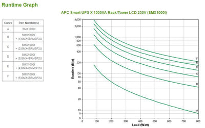 APC Smart-UPS gruppo di continuità (UPS) A linea interattiva 1 kVA 800 W 8 presa(e) AC [SMX1000I]