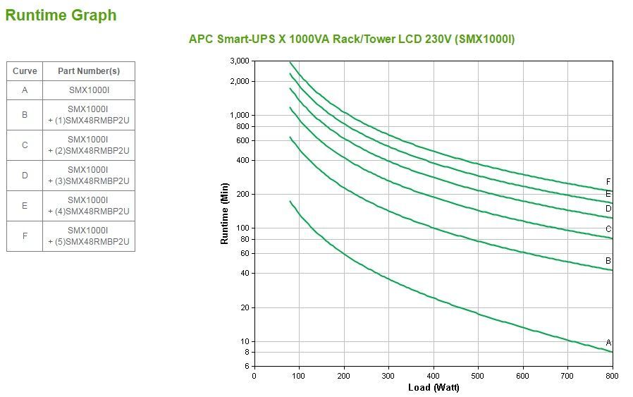 APC Smart-UPS gruppo di continuità (UPS) A linea interattiva 1 kVA 800 W 8 presa(e) AC [SMX1000I]