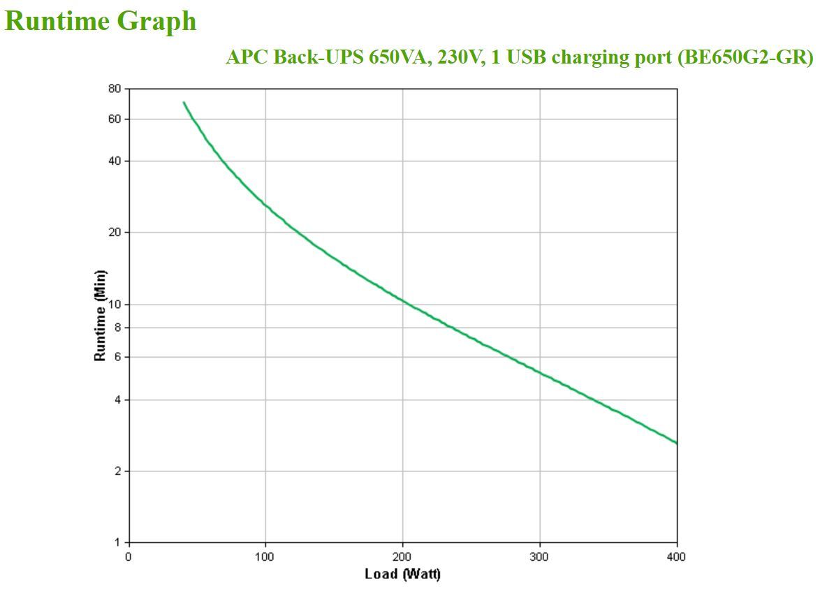 APC Back-UPS 650VA 230V 1 USB charging port - (Offline-) USV gruppo di continuità (UPS) Standby (Offline) 0,65 kVA 400 W 8 presa(e) AC [BE650G2-GR]