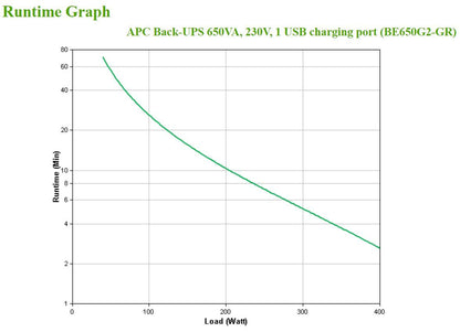 APC Back-UPS 650VA 230V 1 USB charging port - (Offline-) USV gruppo di continuità (UPS) Standby (Offline) 0,65 kVA 400 W 8 presa(e) AC [BE650G2-GR]