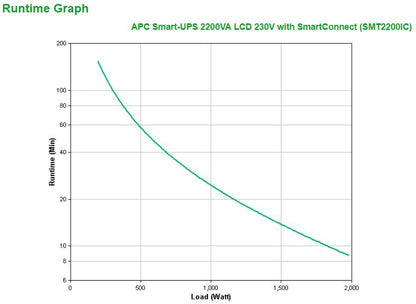 APC Smart-UPS 2200VA gruppo di continuità (UPS) A linea interattiva 2,2 kVA 1980 W 9 presa(e) AC [SMT2200IC]