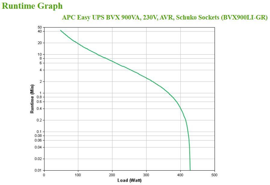 APC BVX900LI-GR gruppo di continuità (UPS) A linea interattiva 0,9 kVA 480 W 2 presa(e) AC [BVX900LI-GR]