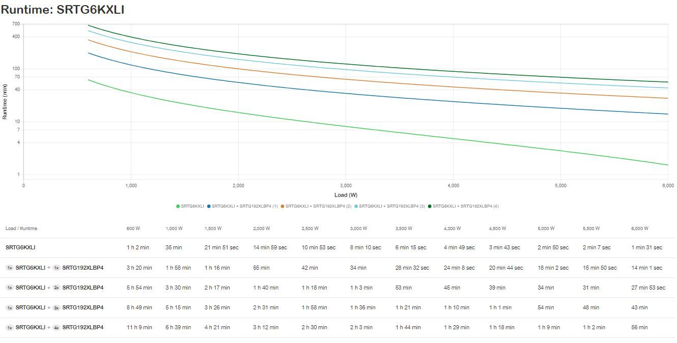 APC SRTG6KXLI gruppo di continuità (UPS) Doppia conversione (online) 6 kVA 6000 W 3 presa(e) AC [SRTG6KXLI]