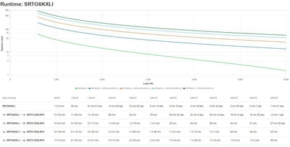 APC SRTG6KXLI gruppo di continuità (UPS) Doppia conversione (online) 6 kVA 6000 W 3 presa(e) AC [SRTG6KXLI]